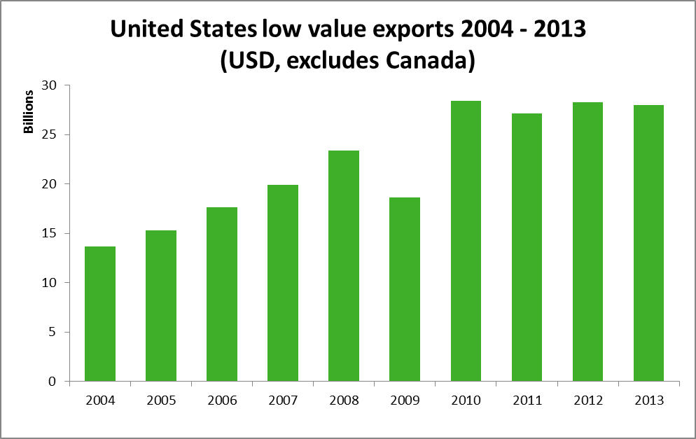 United States non-Canadian low value estimate exports