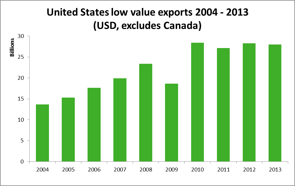 Lower value. Bloomberg Grain Exporters. Petition Grain Export.