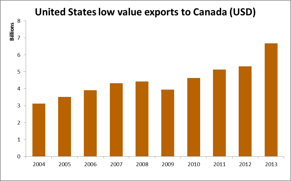 United States exports to Canada 2004 - 2013