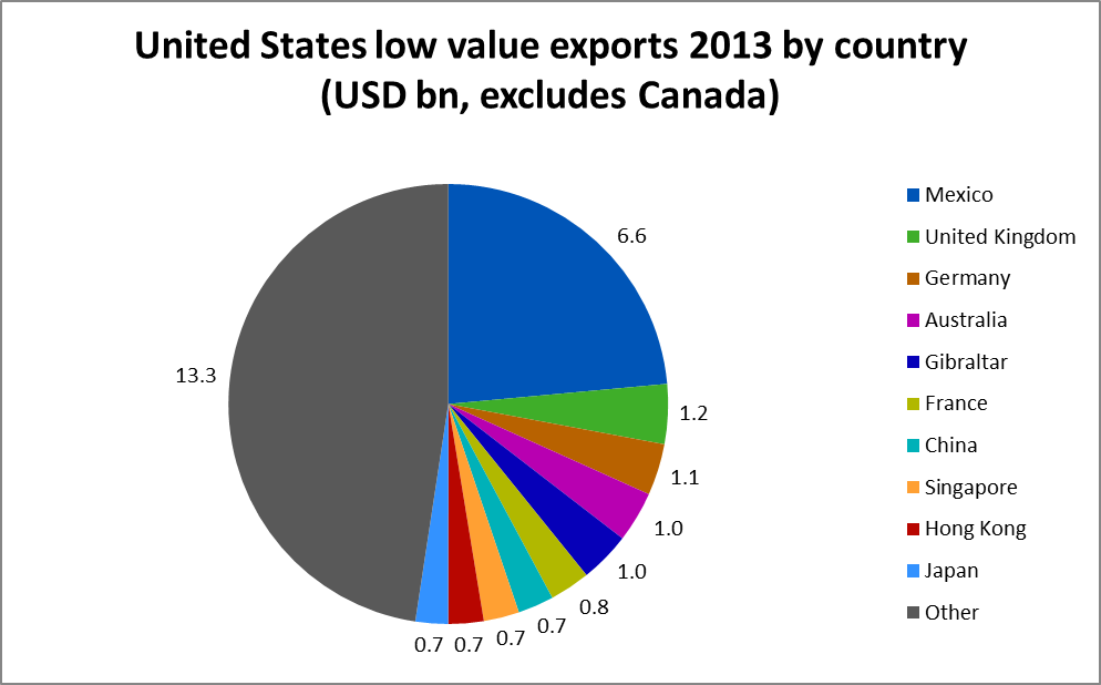 Low value. Total Export values by Country. Total Export values by Country/Region.