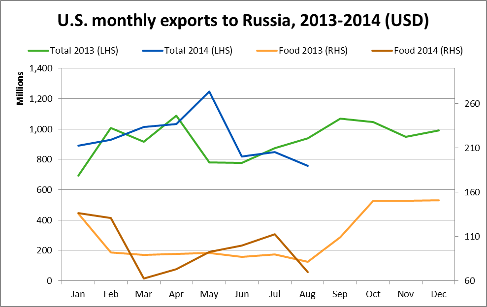 U.S. montly exports to Russia 2013-2014