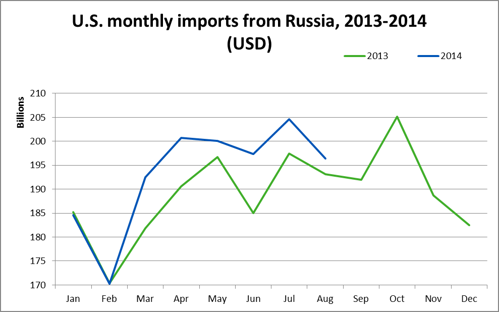 U.S. monthly imports from Russia 2013-2014