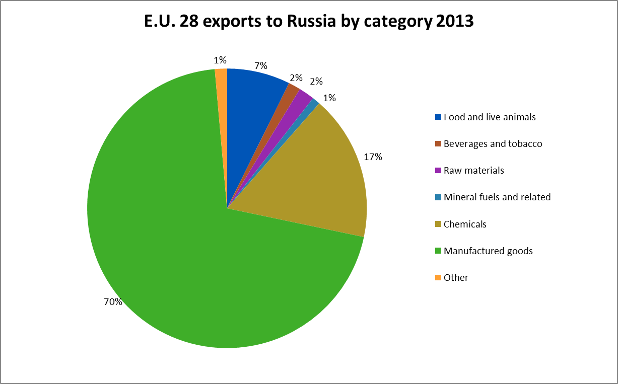 EU exports to Russia by category 2013, percentages