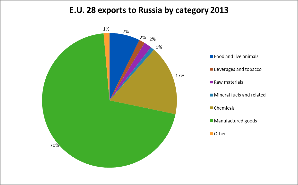 Russian import