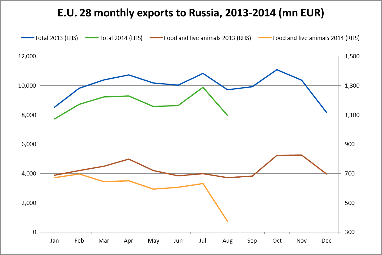 EU monthly exports to Russia, 2013-2014 in million Euros