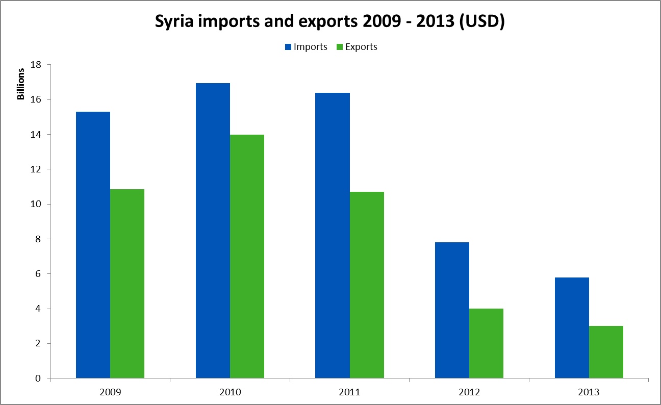 Syria imports and exports 2009 to 2013