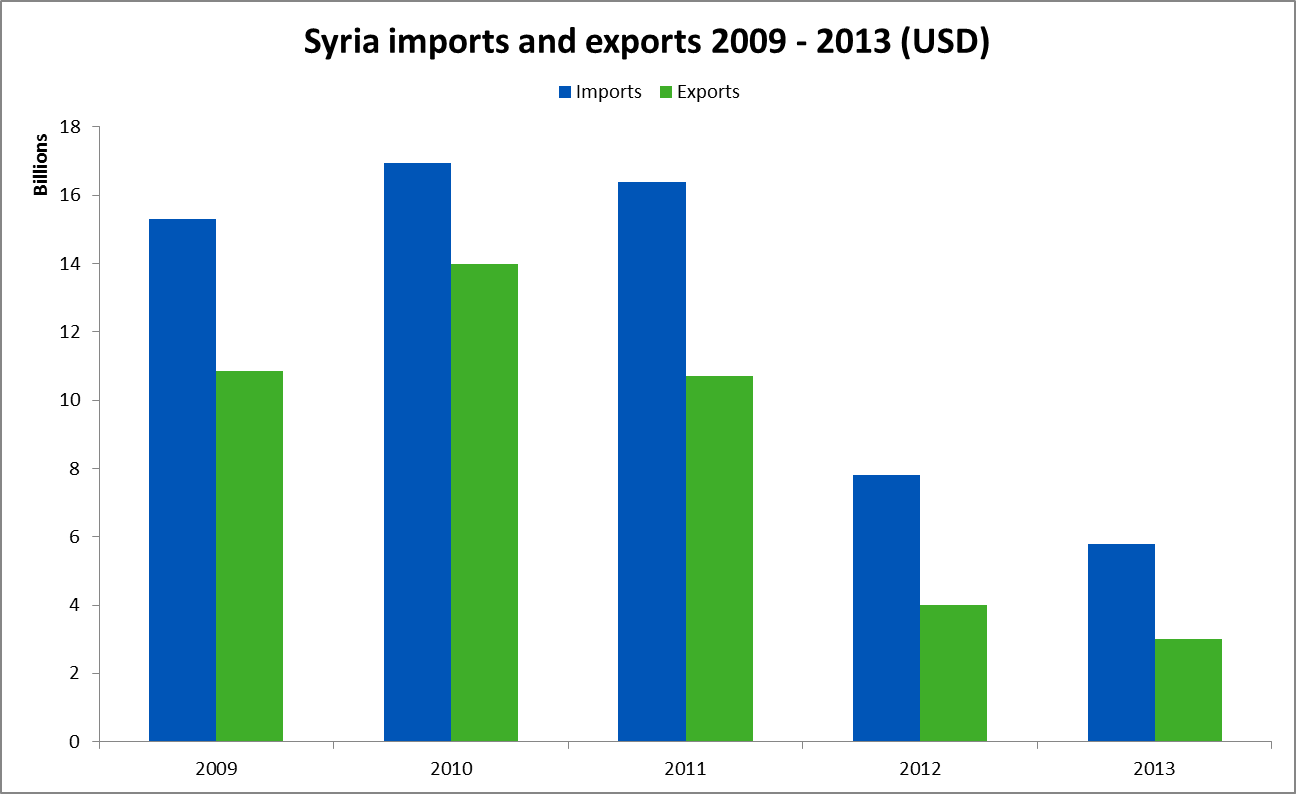 Import maps. Импорт Сирии. Экспорт и импорт Сирии. Экспорт Сирии. Импорт России из Сирии.