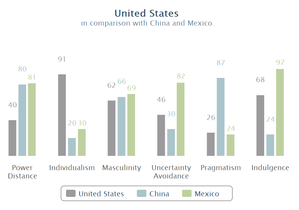 US, China and Mexico cultural comparison