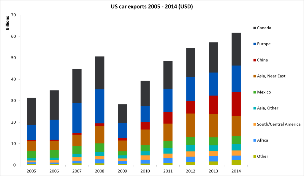 US car exports from 2005 to 2014 by country, region