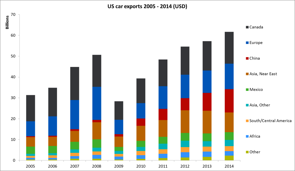 us auto exports