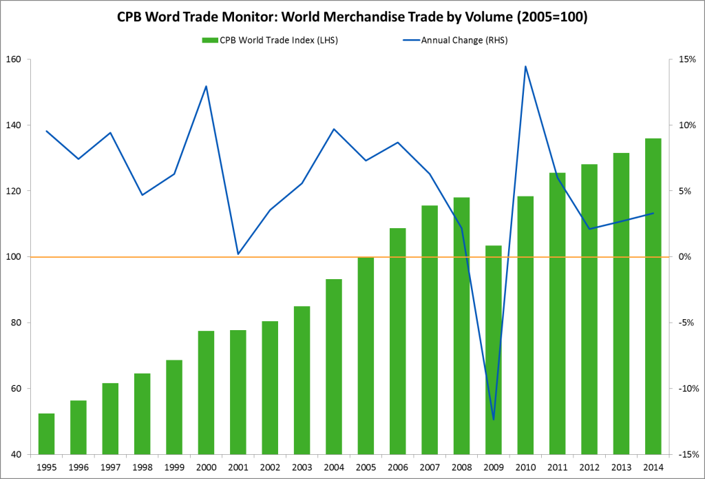 CPB World Trade Monitor, world merchandise trade by volume and percentage change.